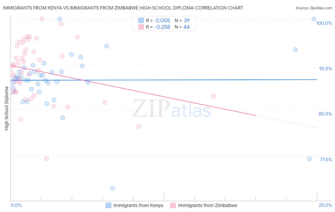 Immigrants from Kenya vs Immigrants from Zimbabwe High School Diploma