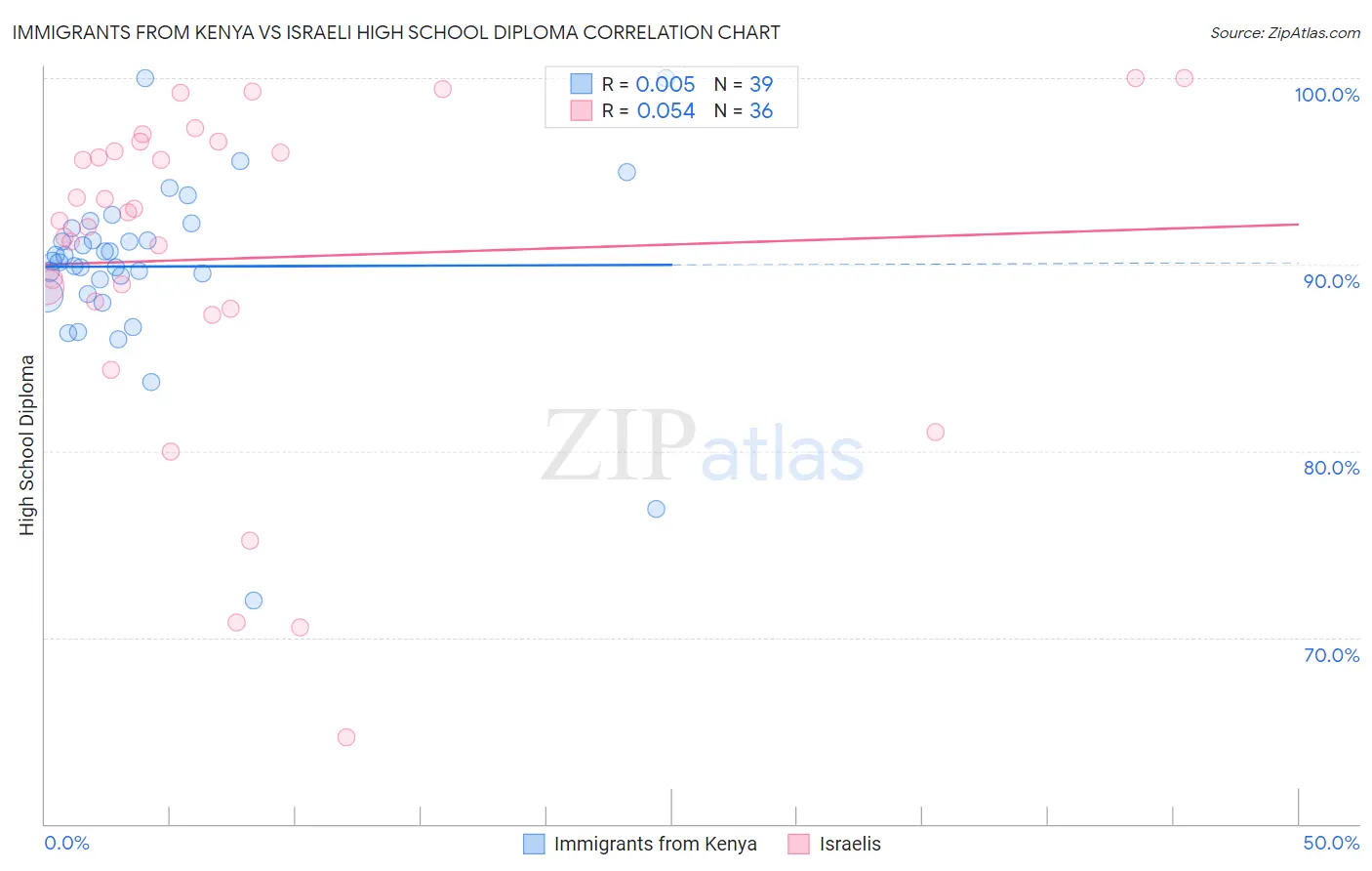 Immigrants from Kenya vs Israeli High School Diploma