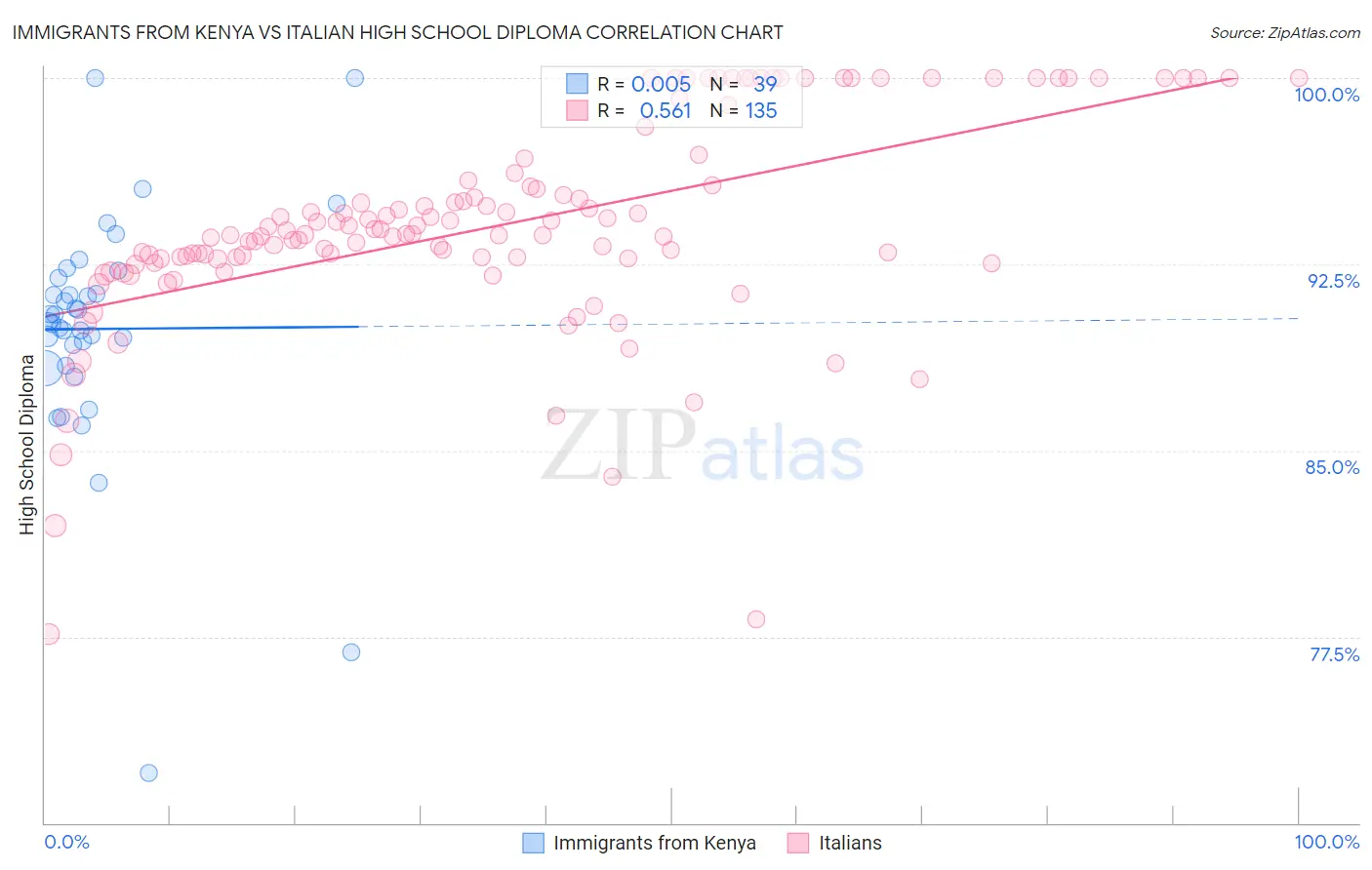 Immigrants from Kenya vs Italian High School Diploma