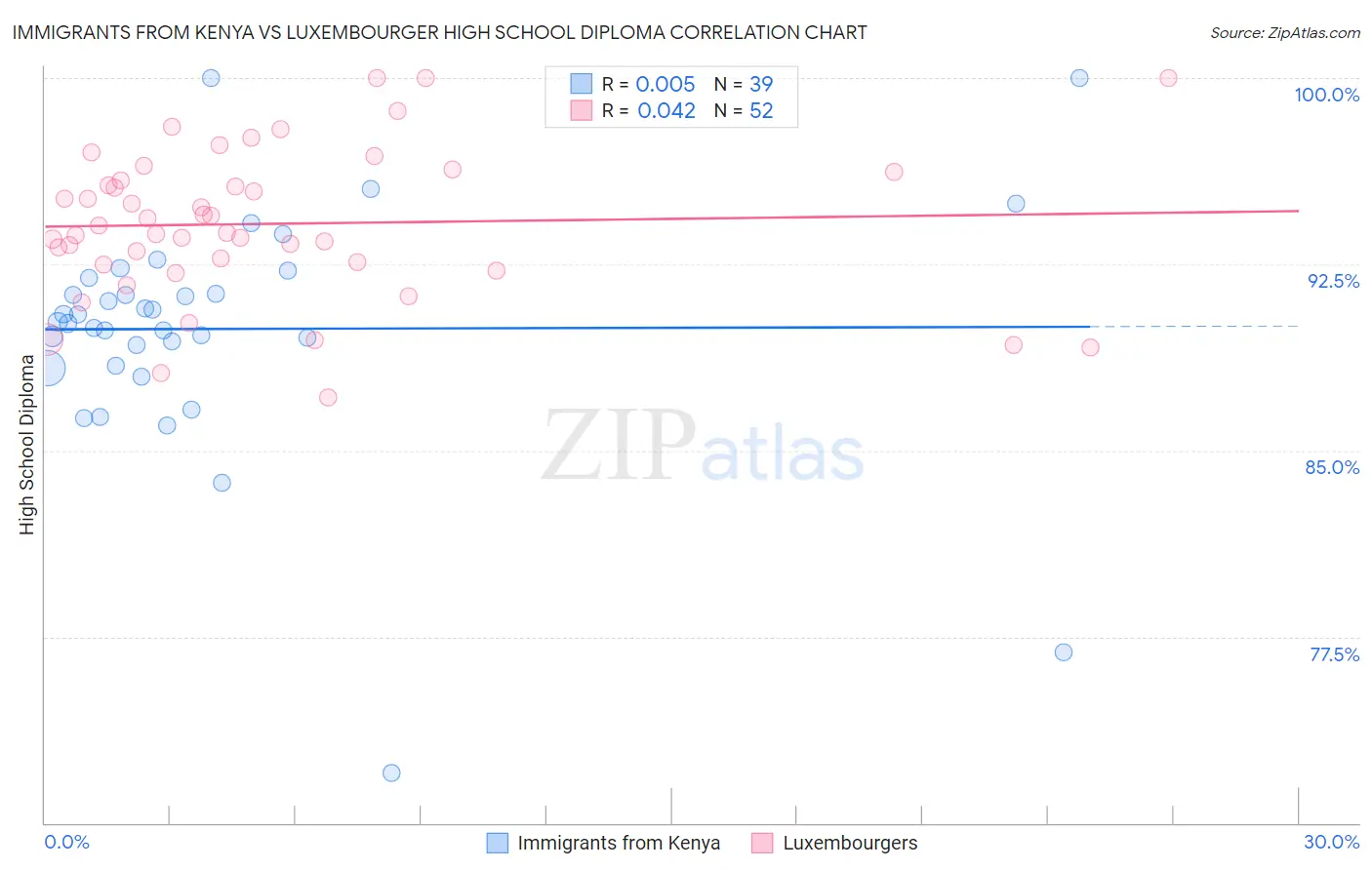 Immigrants from Kenya vs Luxembourger High School Diploma