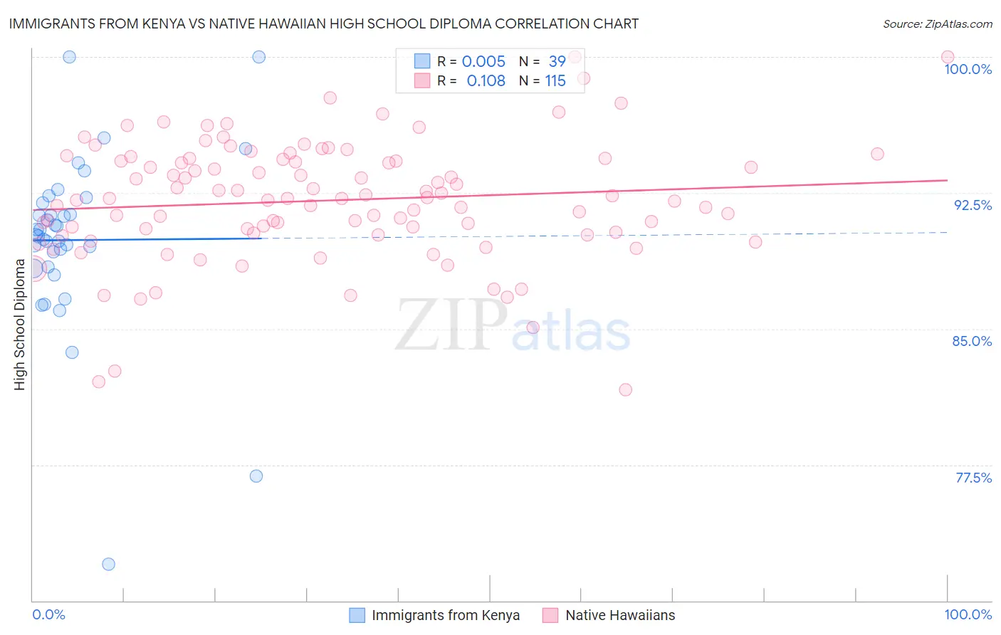 Immigrants from Kenya vs Native Hawaiian High School Diploma