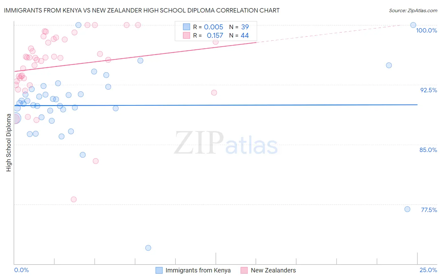 Immigrants from Kenya vs New Zealander High School Diploma