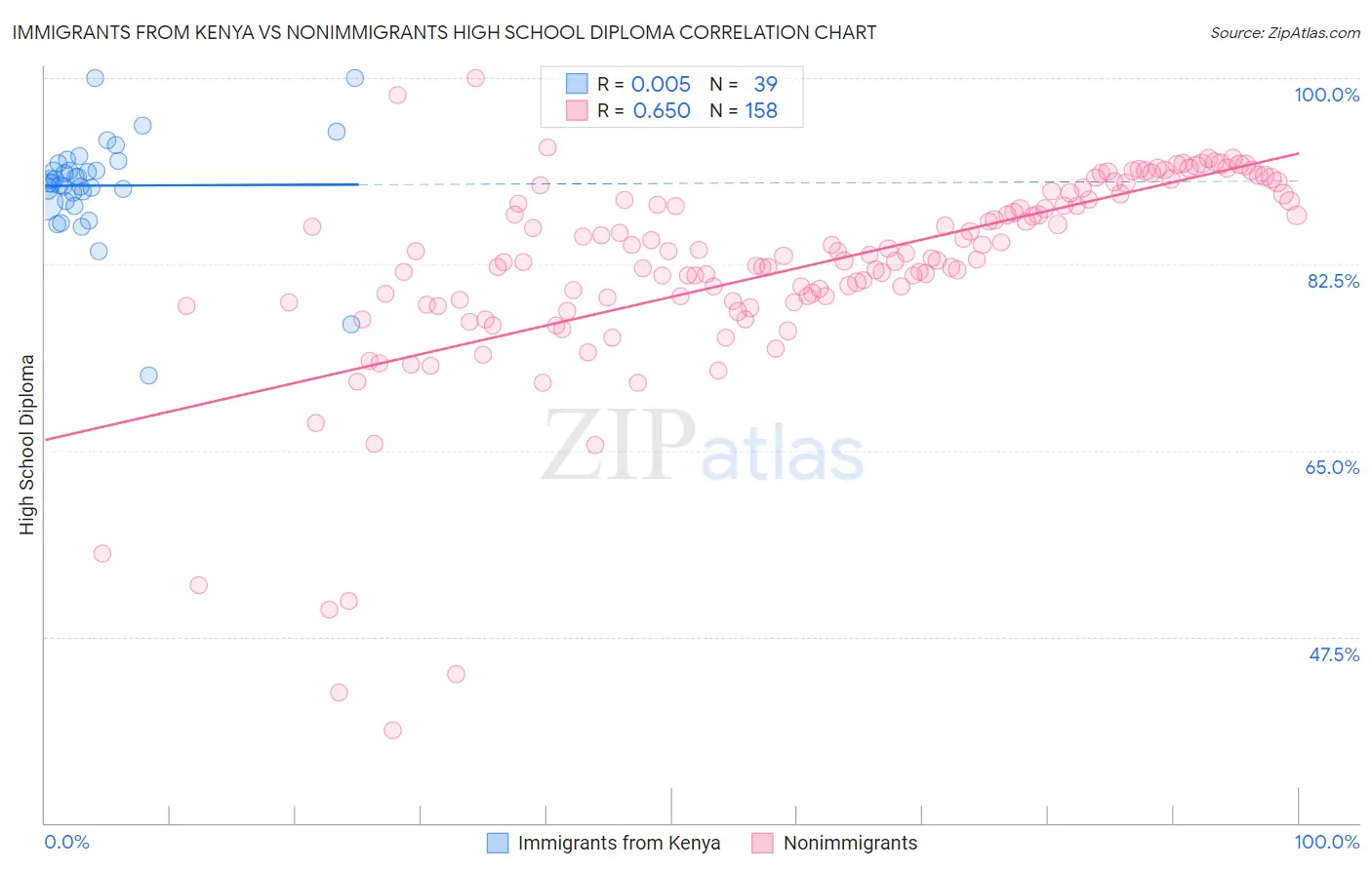 Immigrants from Kenya vs Nonimmigrants High School Diploma