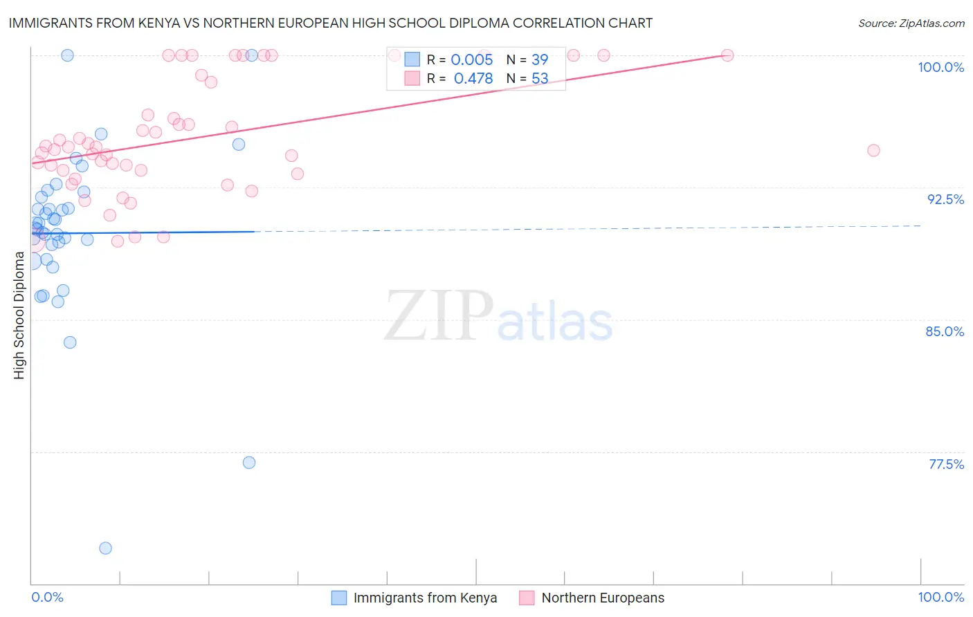 Immigrants from Kenya vs Northern European High School Diploma