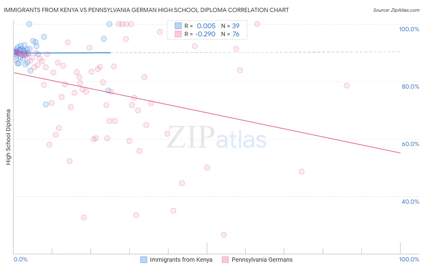 Immigrants from Kenya vs Pennsylvania German High School Diploma