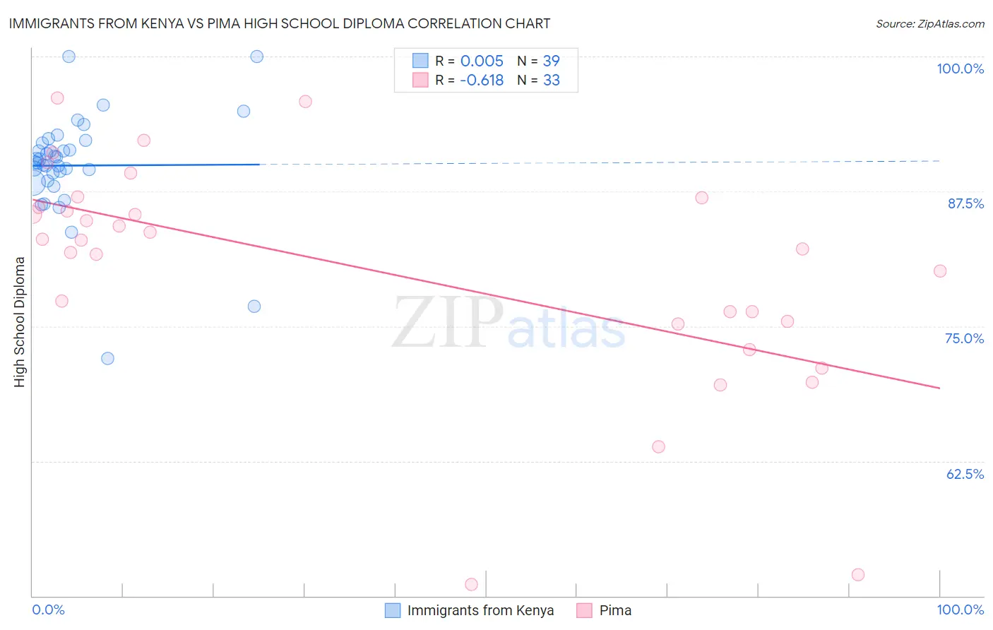 Immigrants from Kenya vs Pima High School Diploma