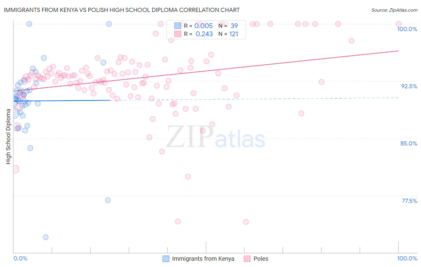 Immigrants from Kenya vs Polish High School Diploma