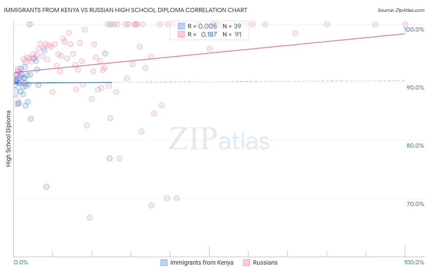 Immigrants from Kenya vs Russian High School Diploma