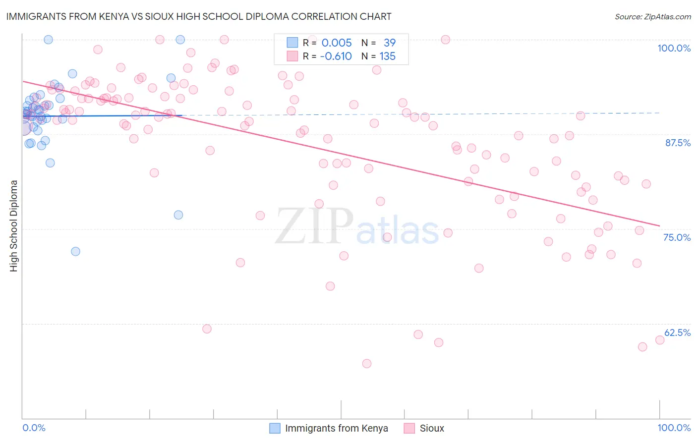 Immigrants from Kenya vs Sioux High School Diploma