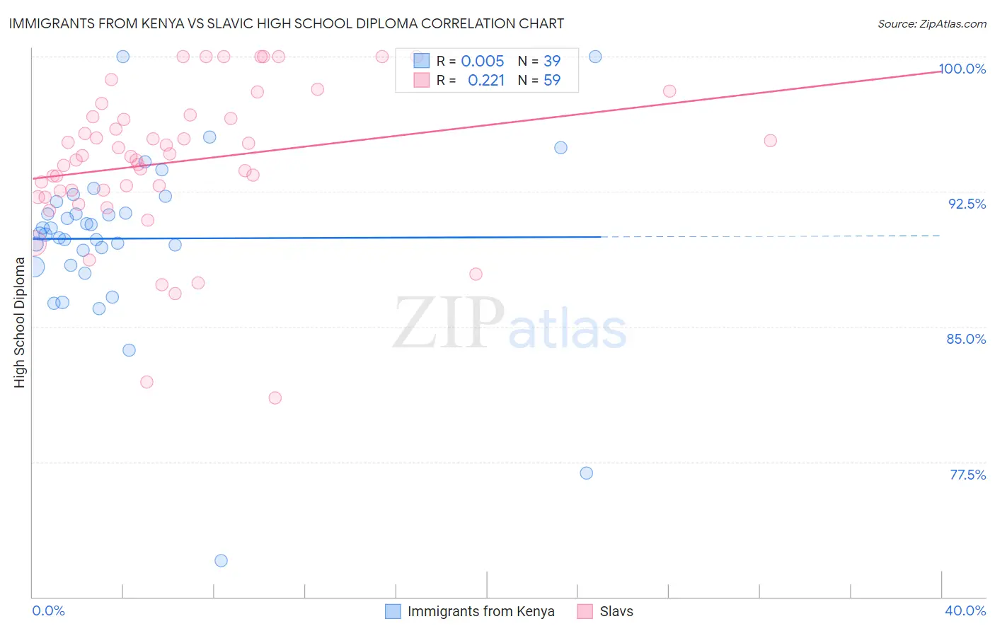 Immigrants from Kenya vs Slavic High School Diploma