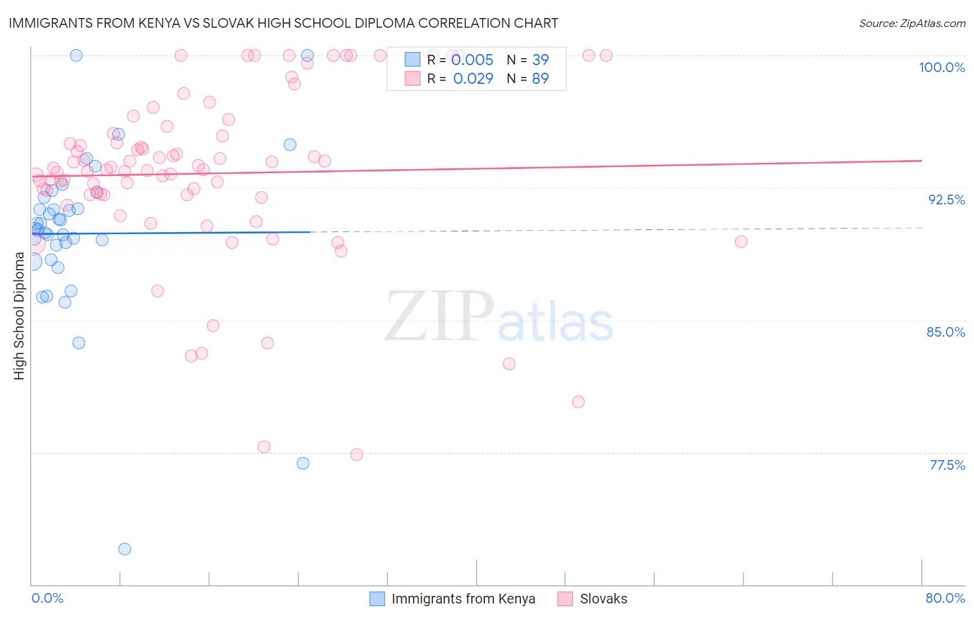 Immigrants from Kenya vs Slovak High School Diploma