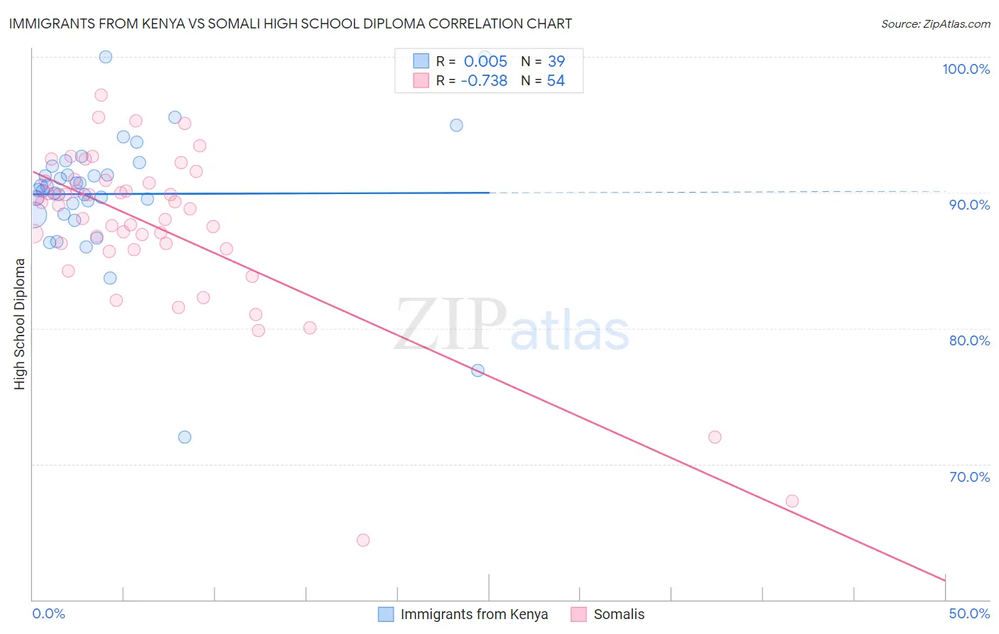 Immigrants from Kenya vs Somali High School Diploma