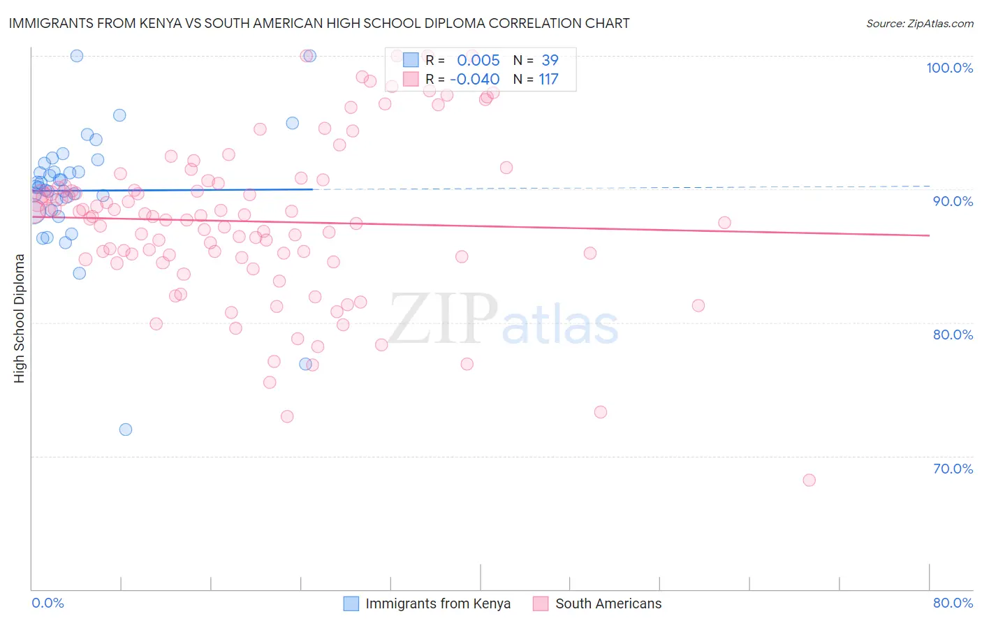 Immigrants from Kenya vs South American High School Diploma