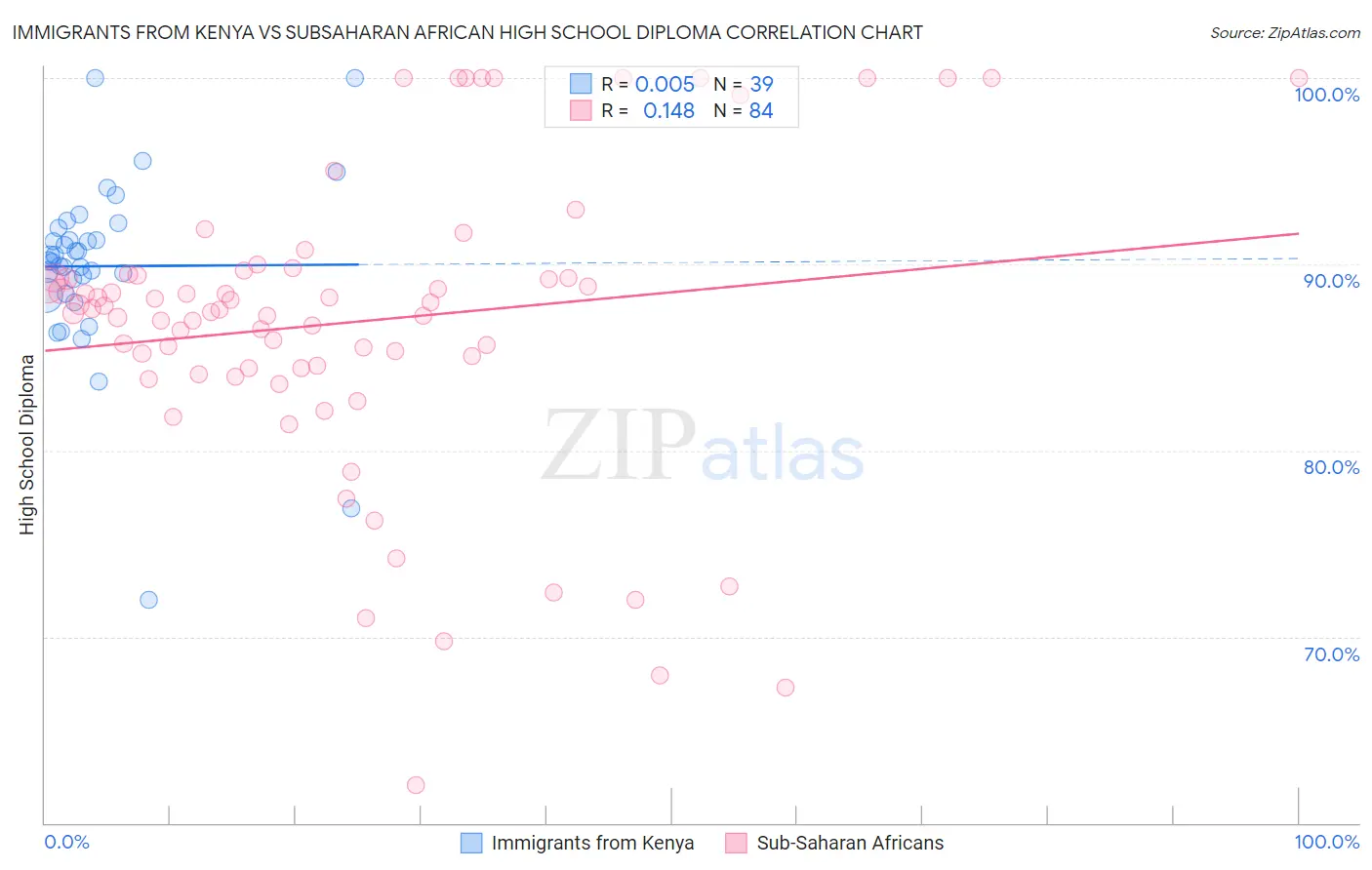 Immigrants from Kenya vs Subsaharan African High School Diploma