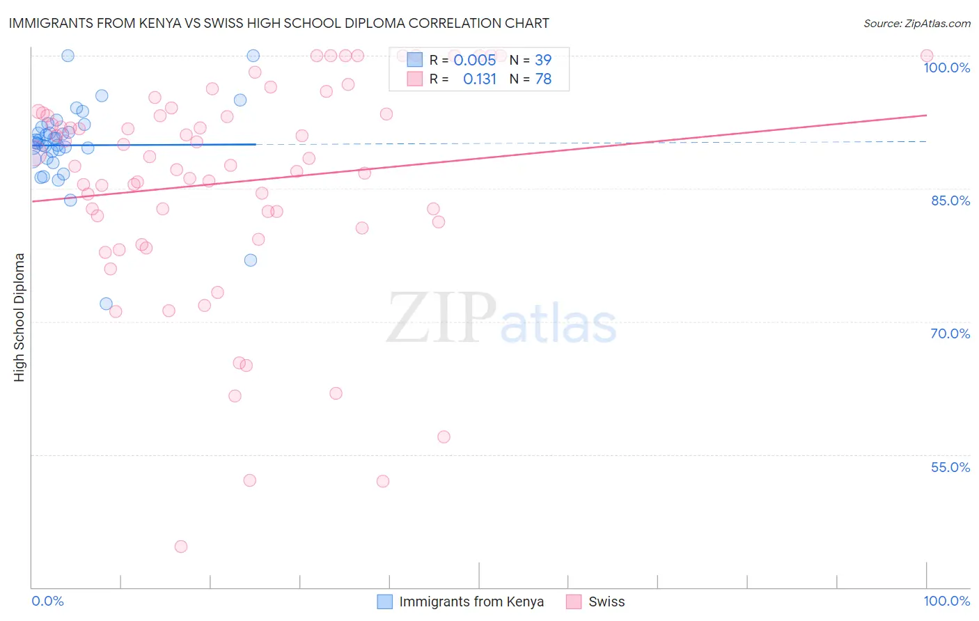 Immigrants from Kenya vs Swiss High School Diploma