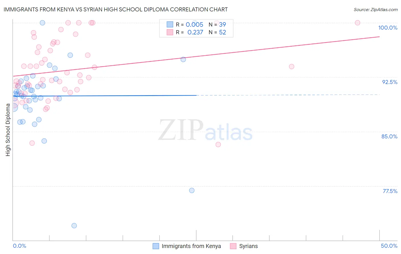 Immigrants from Kenya vs Syrian High School Diploma