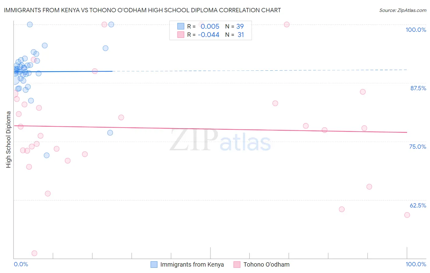 Immigrants from Kenya vs Tohono O'odham High School Diploma