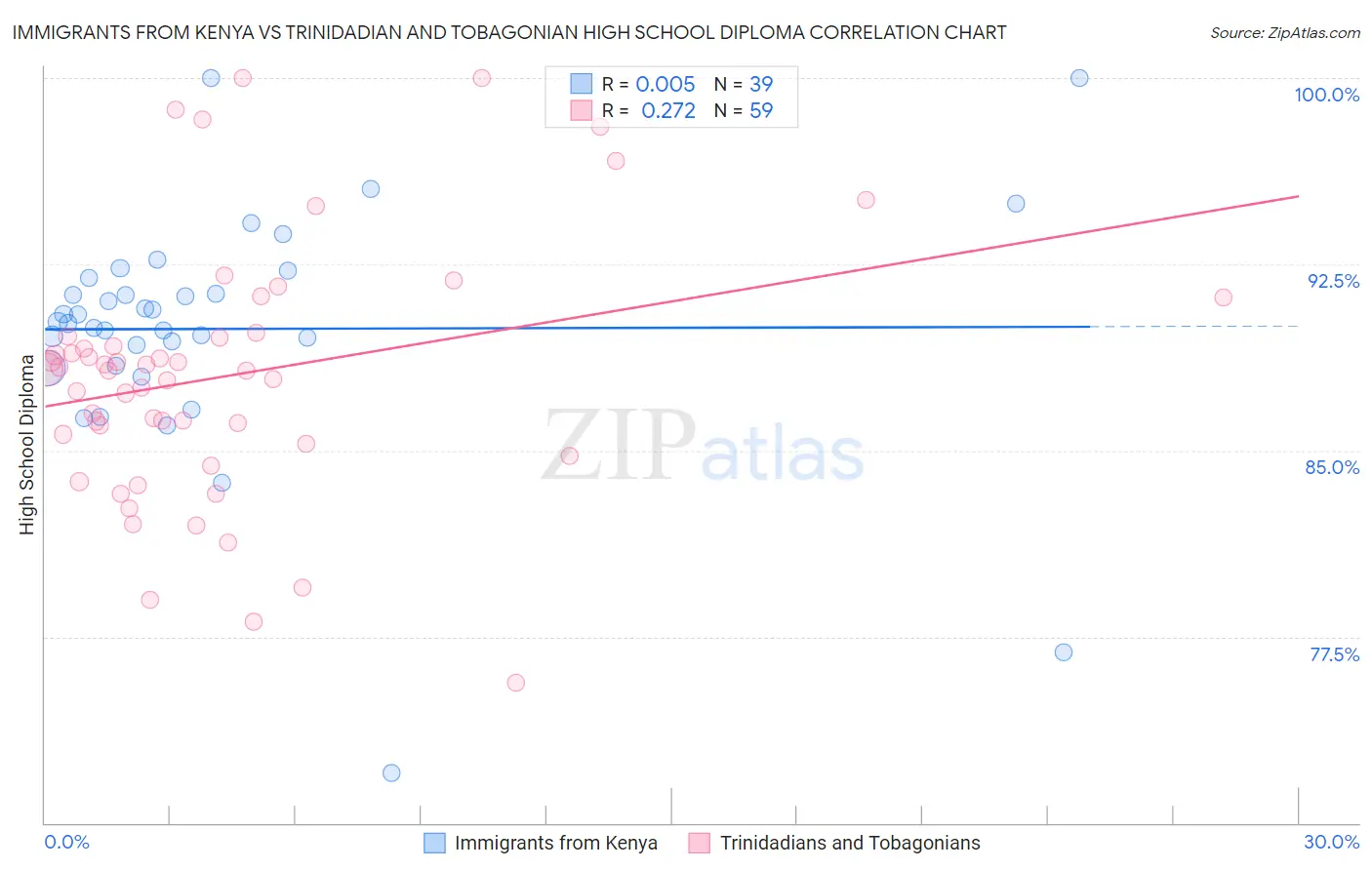 Immigrants from Kenya vs Trinidadian and Tobagonian High School Diploma