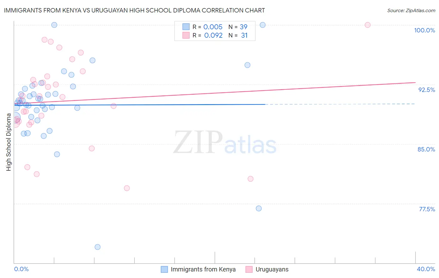 Immigrants from Kenya vs Uruguayan High School Diploma