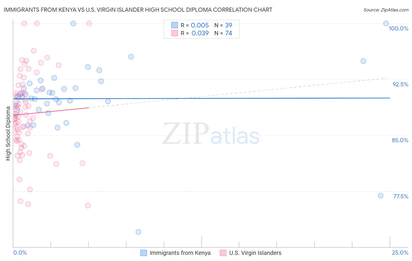 Immigrants from Kenya vs U.S. Virgin Islander High School Diploma