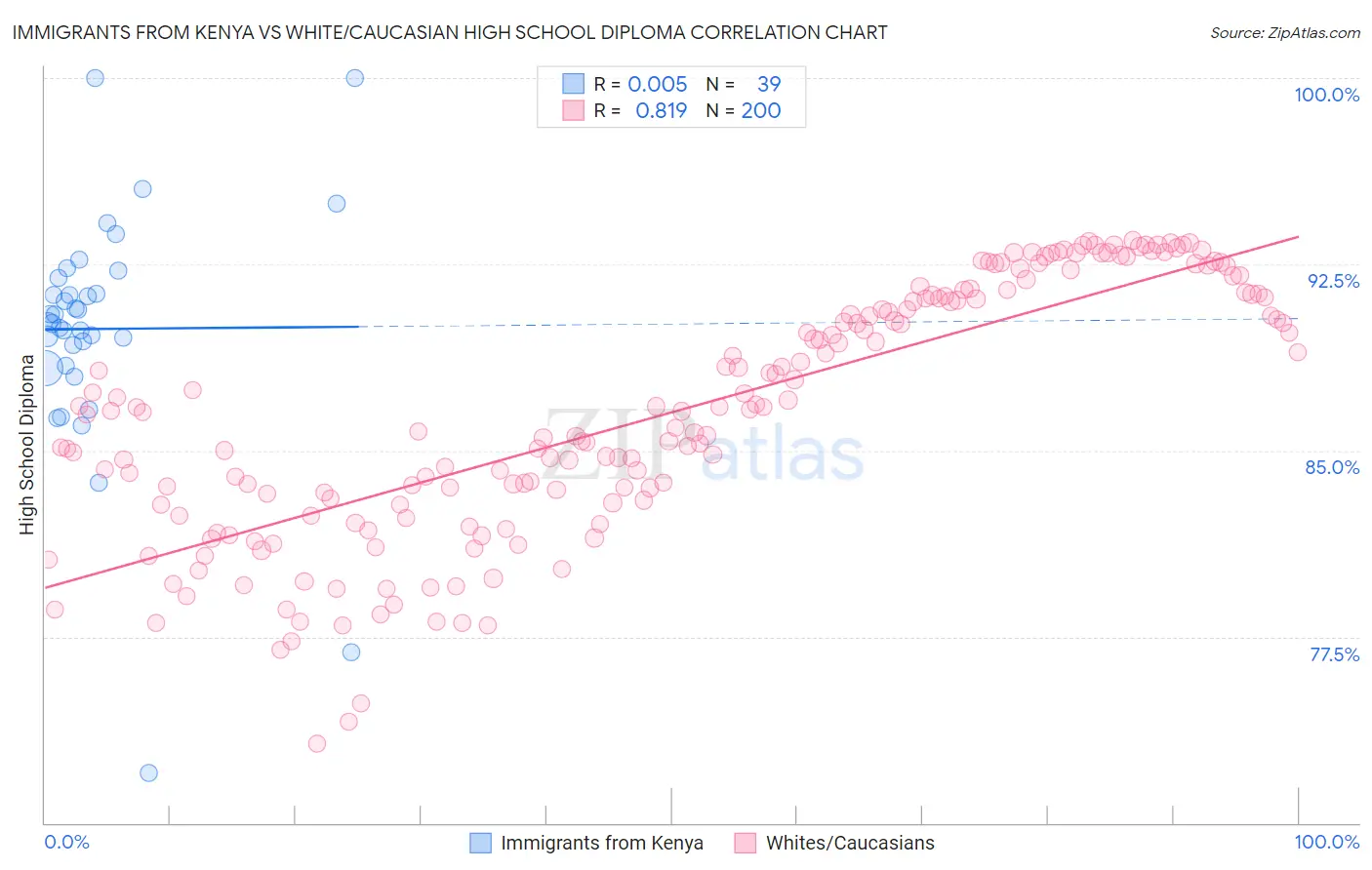 Immigrants from Kenya vs White/Caucasian High School Diploma