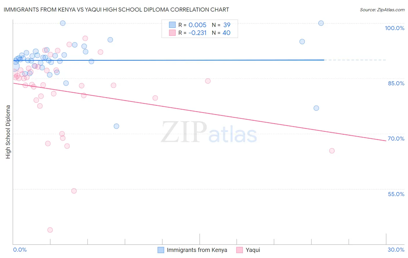 Immigrants from Kenya vs Yaqui High School Diploma