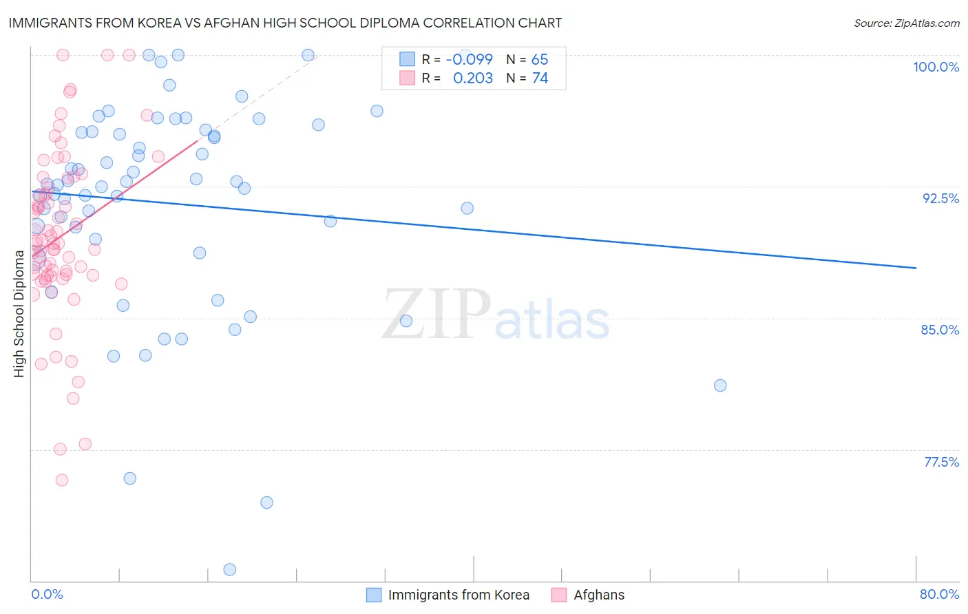 Immigrants from Korea vs Afghan High School Diploma