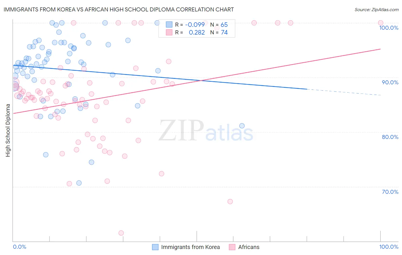 Immigrants from Korea vs African High School Diploma