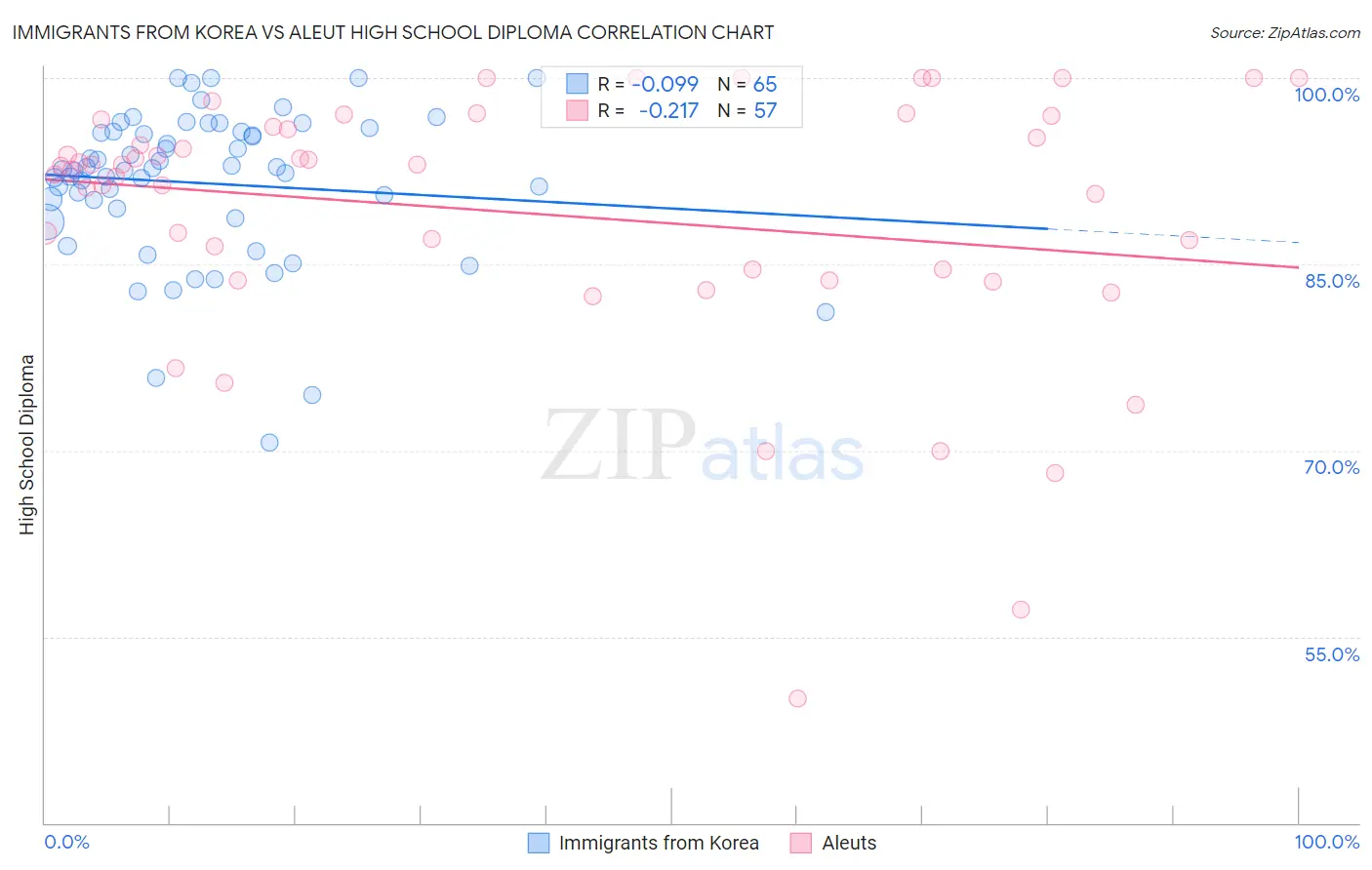 Immigrants from Korea vs Aleut High School Diploma