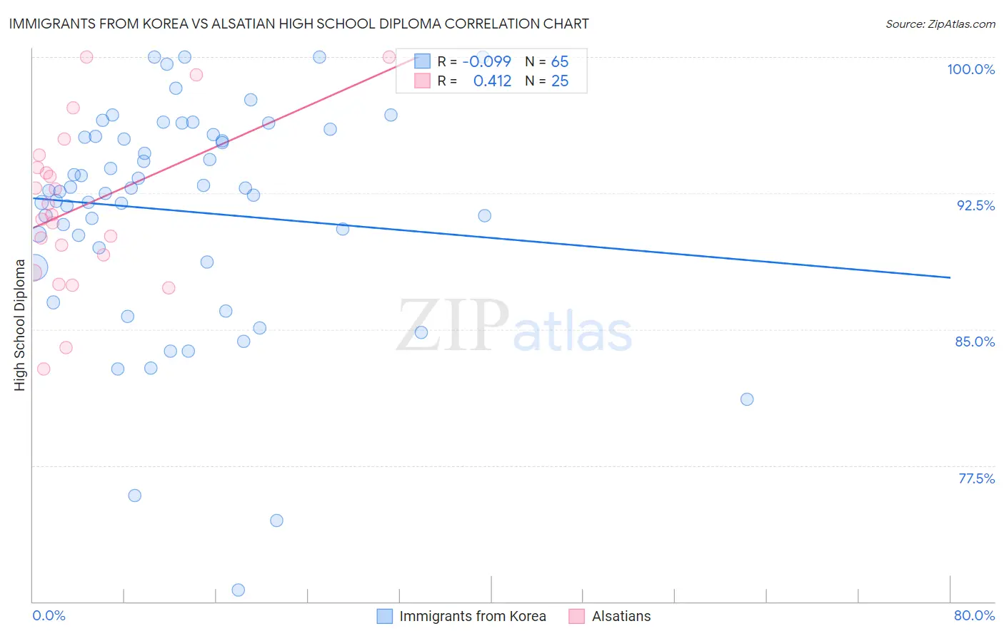 Immigrants from Korea vs Alsatian High School Diploma