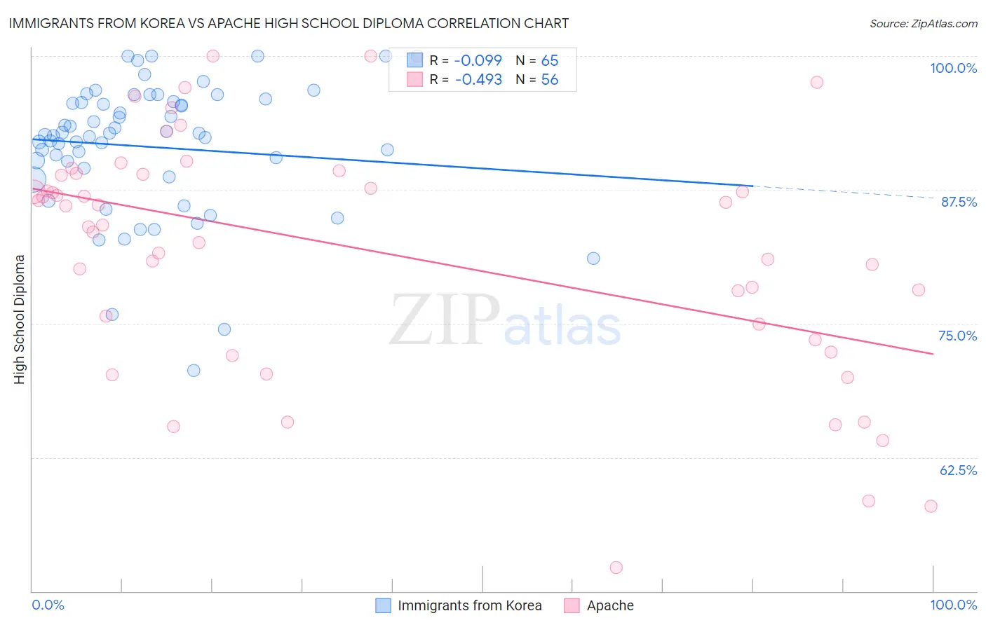 Immigrants from Korea vs Apache High School Diploma