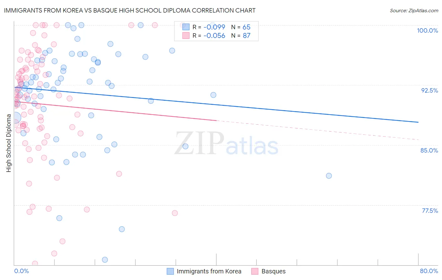 Immigrants from Korea vs Basque High School Diploma