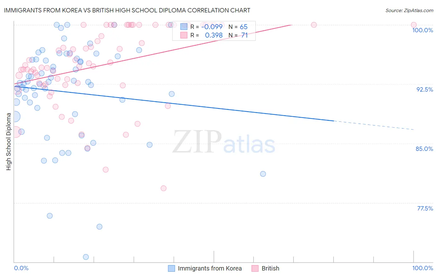 Immigrants from Korea vs British High School Diploma