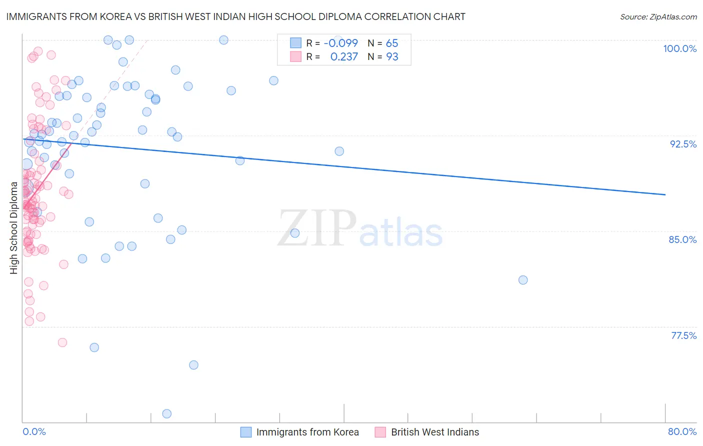 Immigrants from Korea vs British West Indian High School Diploma