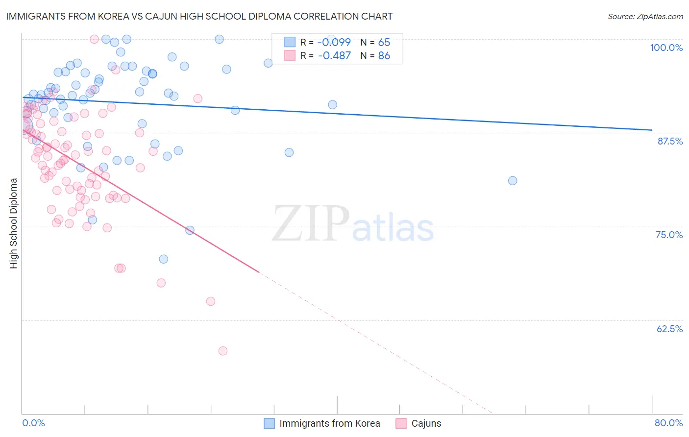 Immigrants from Korea vs Cajun High School Diploma