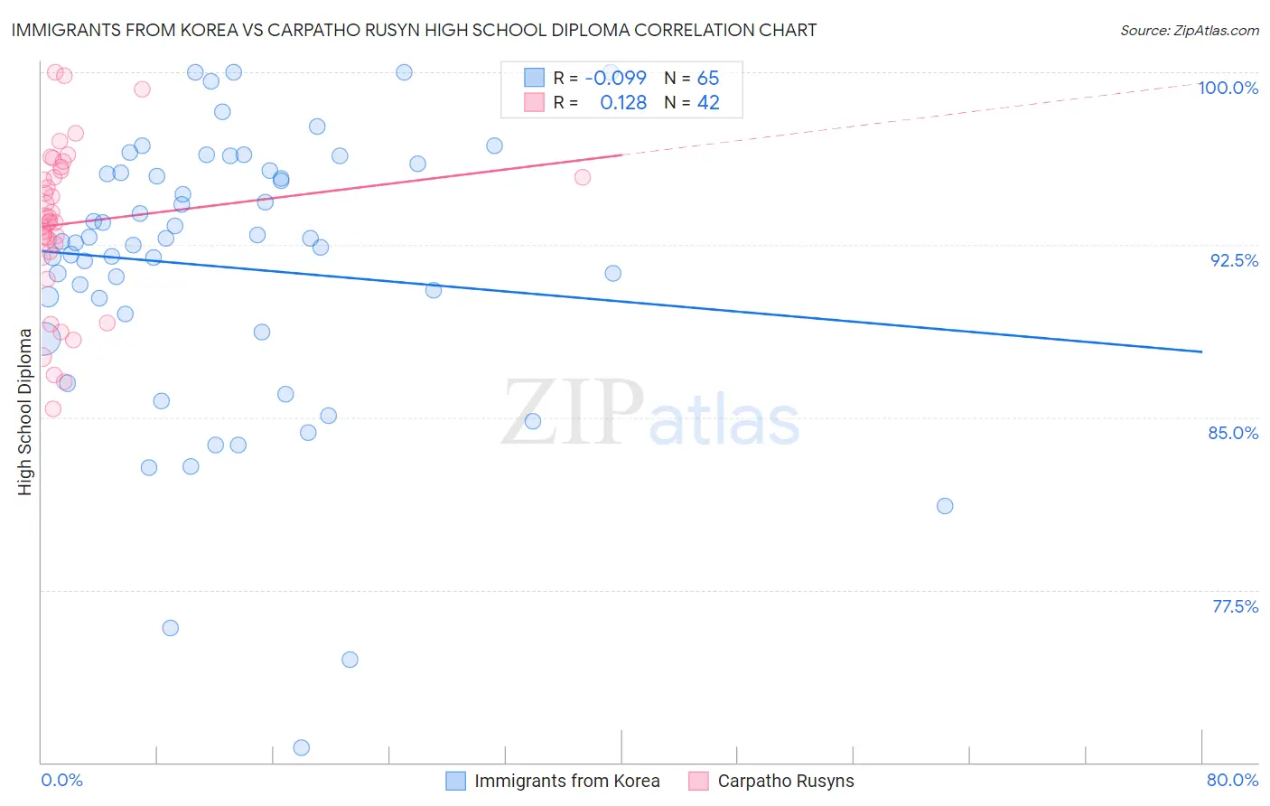 Immigrants from Korea vs Carpatho Rusyn High School Diploma