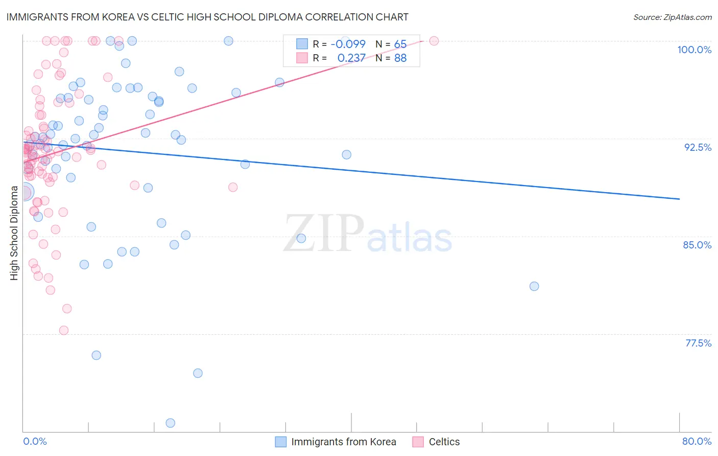 Immigrants from Korea vs Celtic High School Diploma