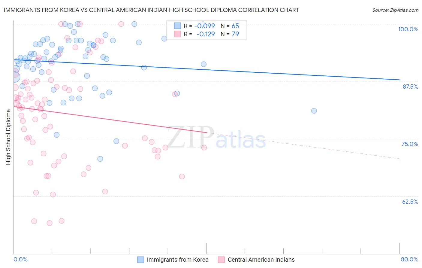 Immigrants from Korea vs Central American Indian High School Diploma