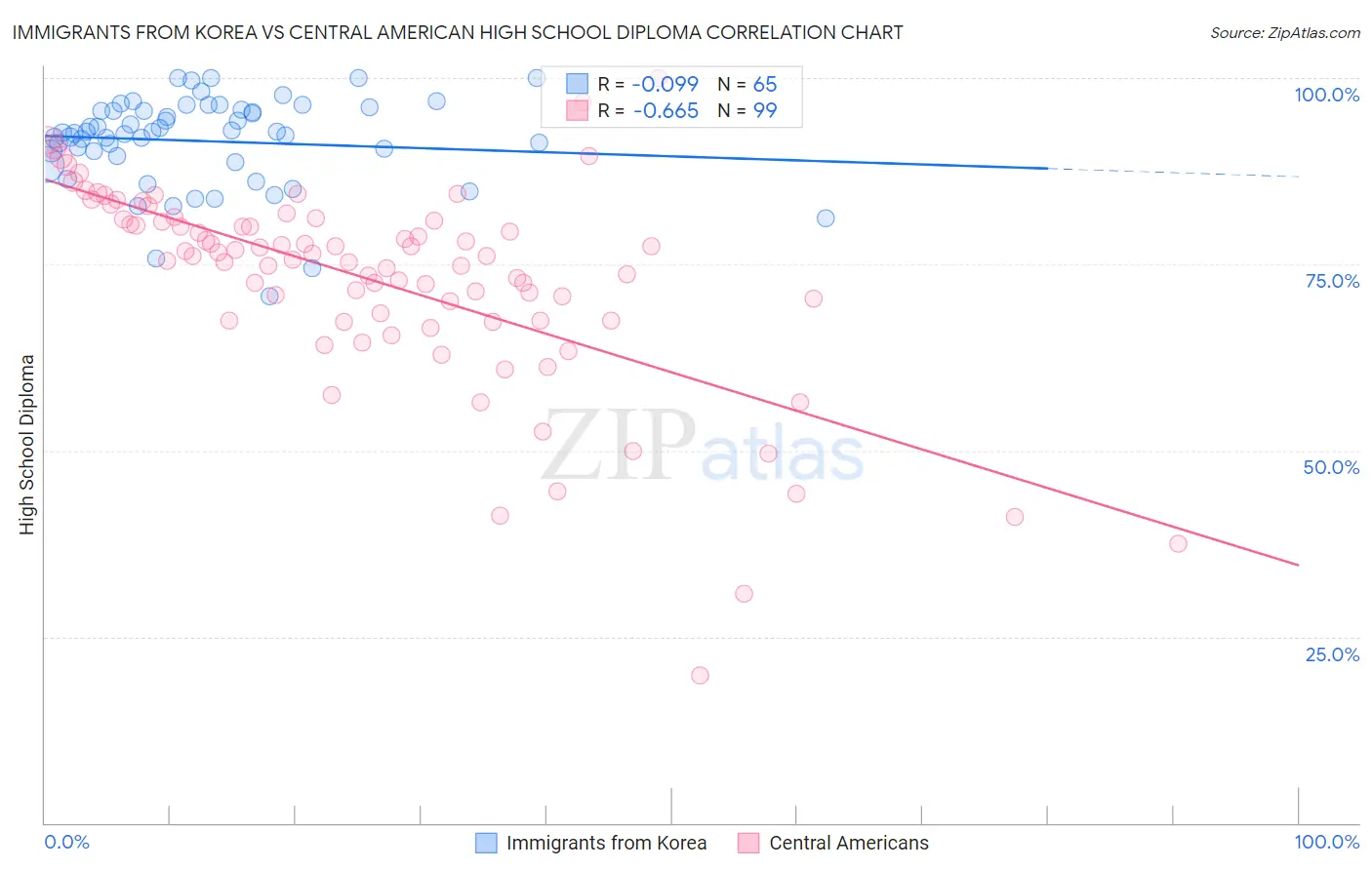 Immigrants from Korea vs Central American High School Diploma