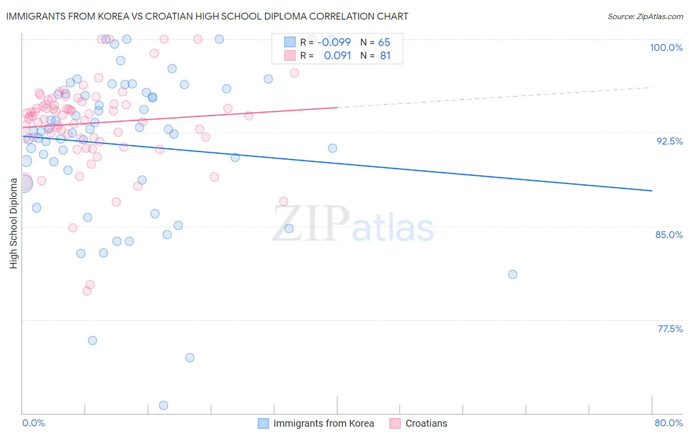 Immigrants from Korea vs Croatian High School Diploma