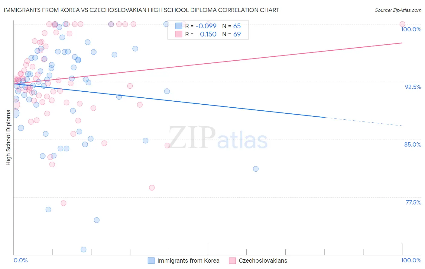 Immigrants from Korea vs Czechoslovakian High School Diploma