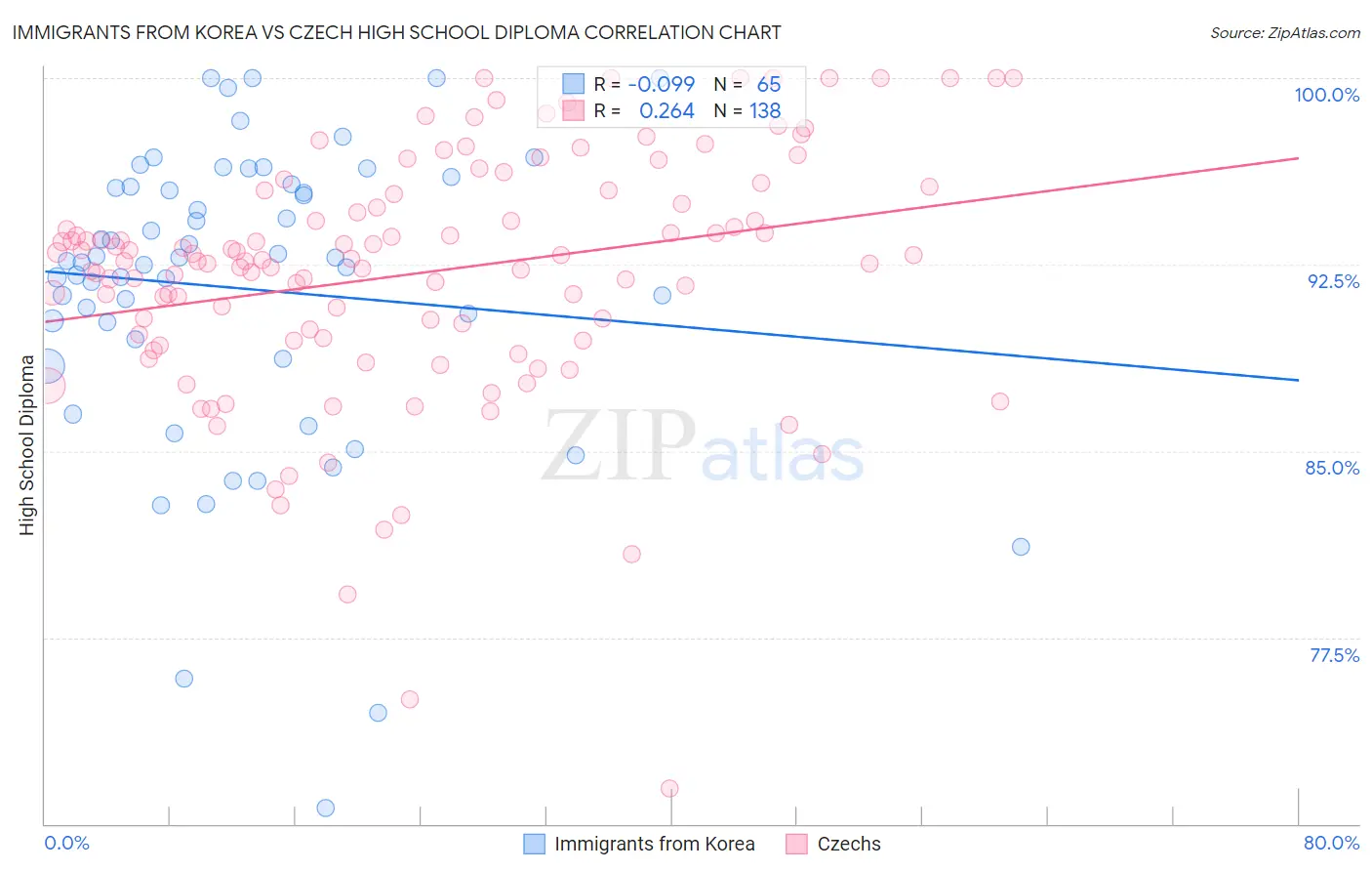 Immigrants from Korea vs Czech High School Diploma