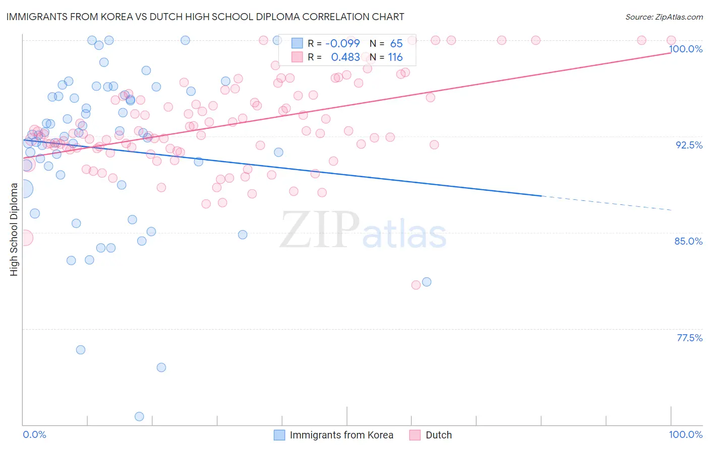 Immigrants from Korea vs Dutch High School Diploma