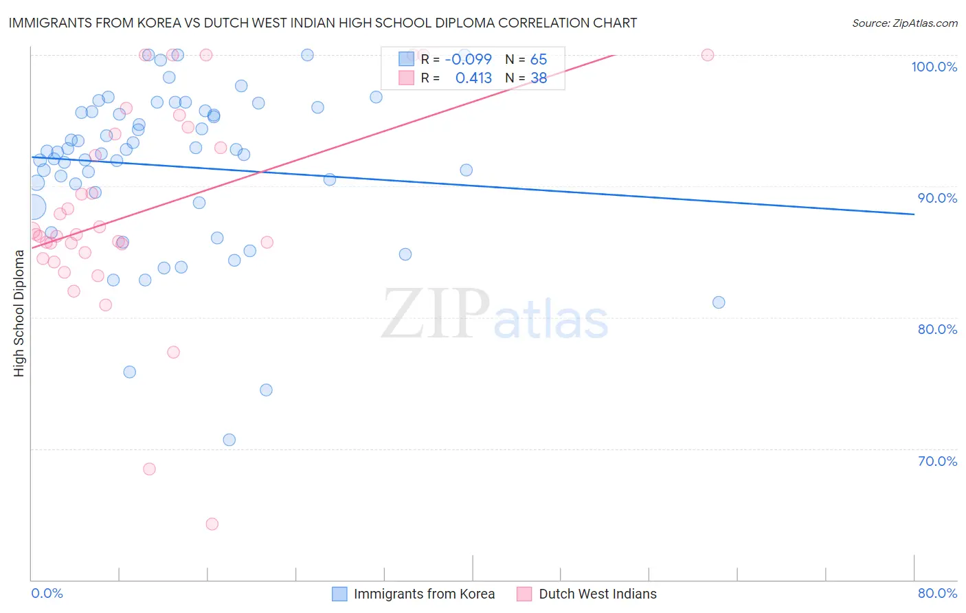 Immigrants from Korea vs Dutch West Indian High School Diploma