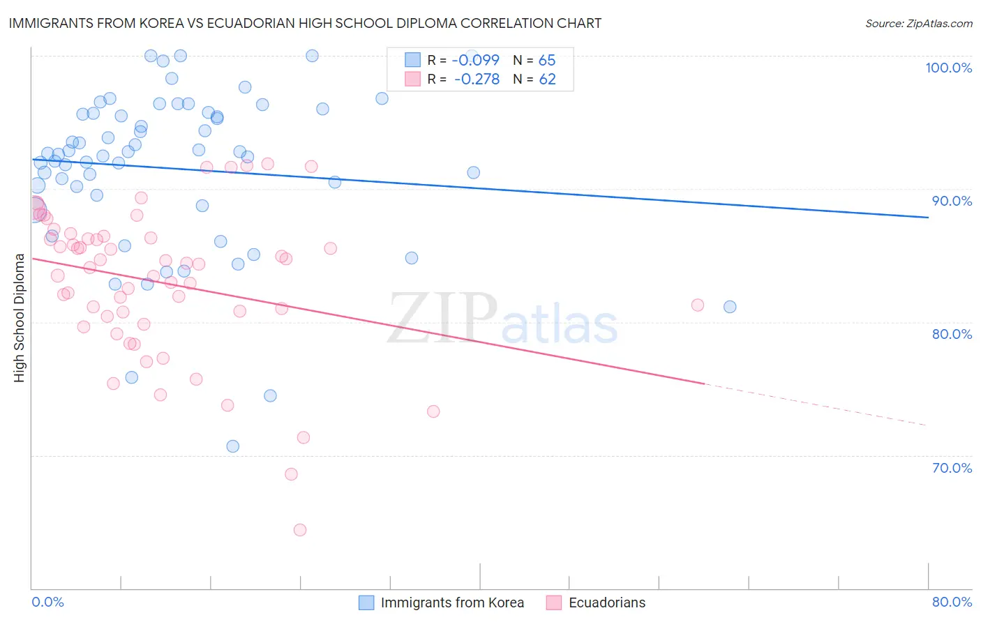 Immigrants from Korea vs Ecuadorian High School Diploma