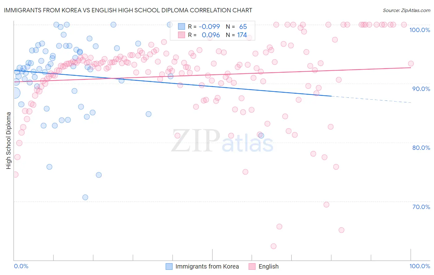 Immigrants from Korea vs English High School Diploma