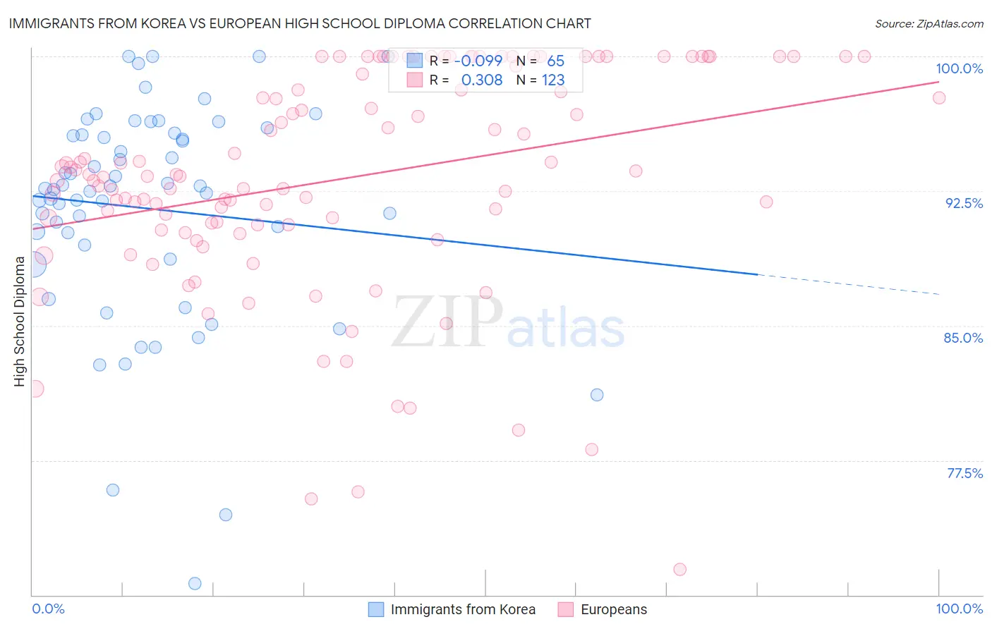 Immigrants from Korea vs European High School Diploma