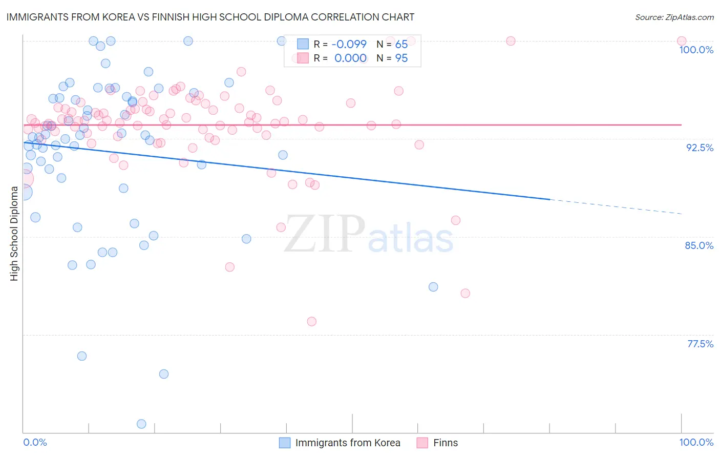 Immigrants from Korea vs Finnish High School Diploma