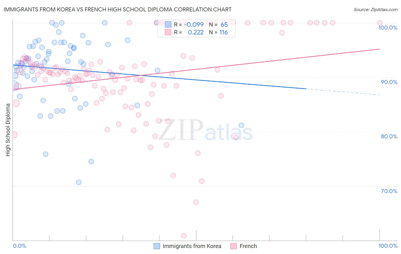 Immigrants from Korea vs French High School Diploma