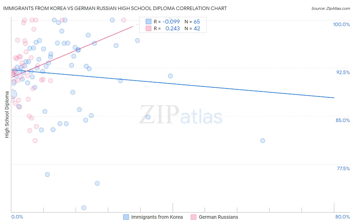 Immigrants from Korea vs German Russian High School Diploma